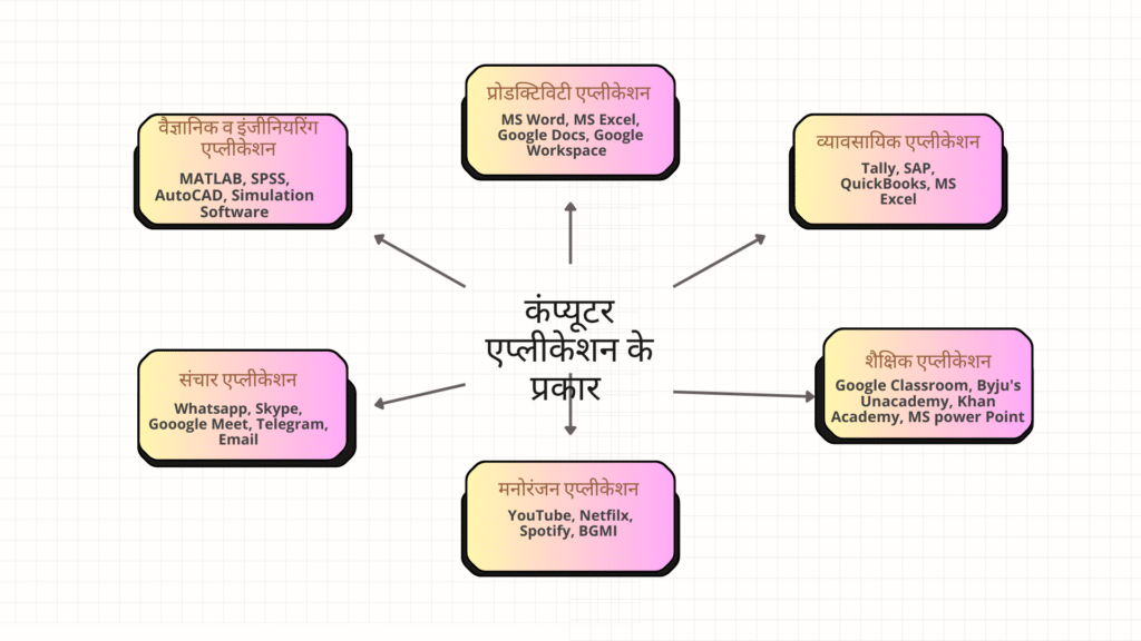 computer application